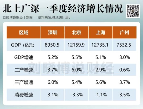 实盘配资公司查询 一季度，深圳经济四大亮点